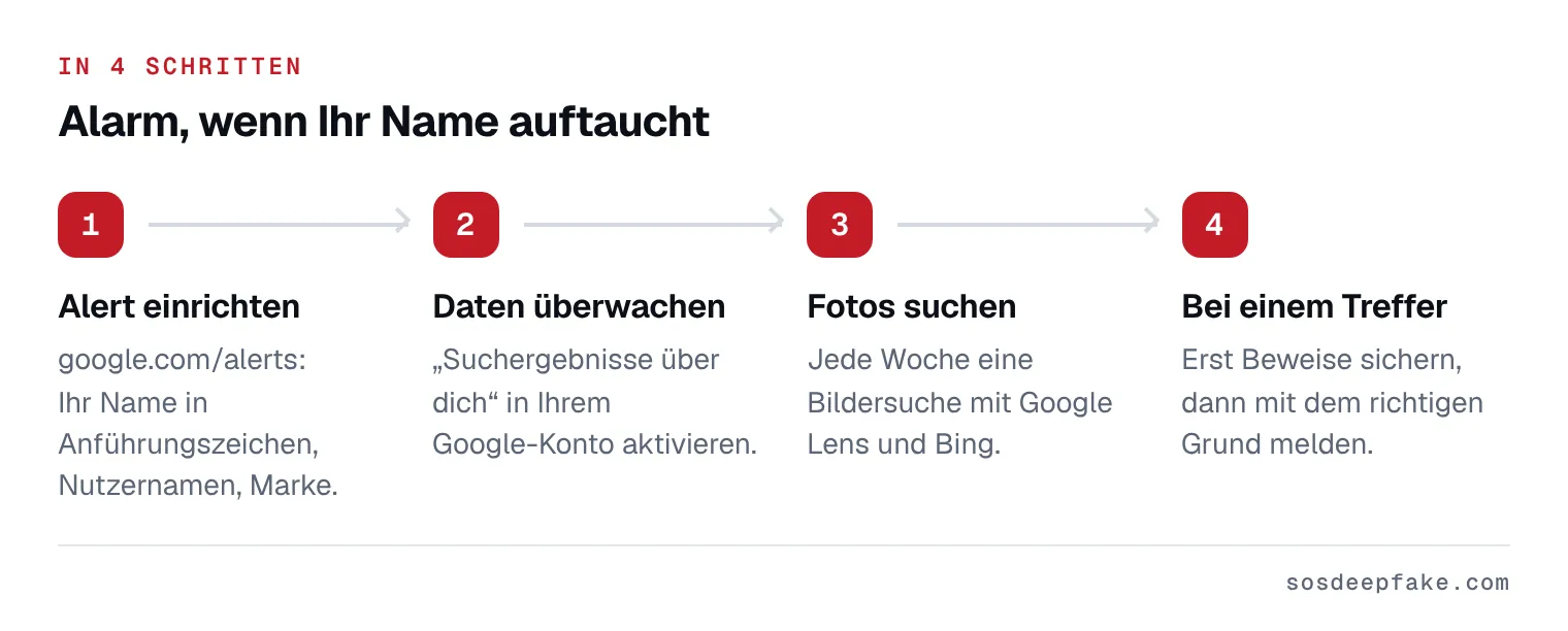 Alarm, wenn Ihr Name auftaucht. In 4 Schritten: 1. Alert einrichten. google.com/alerts: Ihr Name in Anführungszeichen, Nutzernamen, Marke. 2. Daten überwachen. „Suchergebnisse über dich“ in Ihrem Google-Konto aktivieren. 3. Fotos suchen. Jede Woche eine Bildersuche mit Google Lens und Bing. 4. Bei einem Treffer. Erst Beweise sichern, dann mit dem richtigen Grund melden.