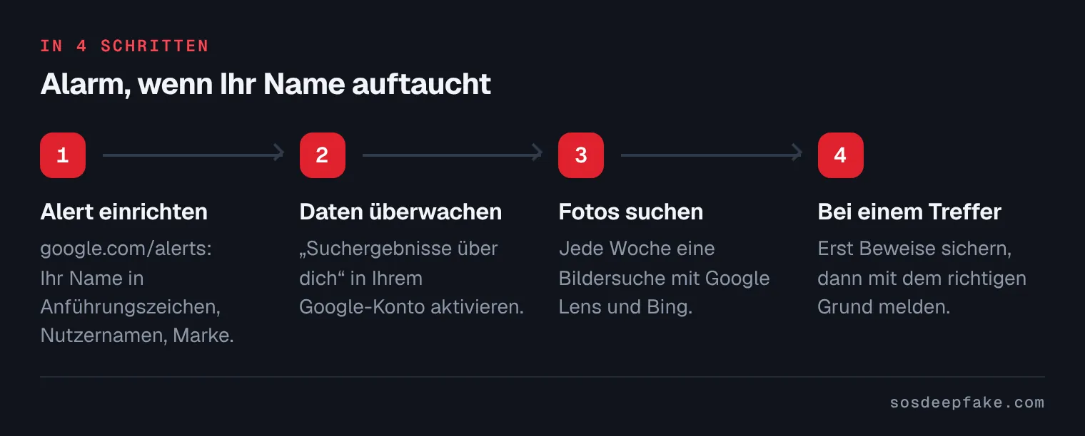 Alarm, wenn Ihr Name auftaucht. In 4 Schritten: 1. Alert einrichten. google.com/alerts: Ihr Name in Anführungszeichen, Nutzernamen, Marke. 2. Daten überwachen. „Suchergebnisse über dich“ in Ihrem Google-Konto aktivieren. 3. Fotos suchen. Jede Woche eine Bildersuche mit Google Lens und Bing. 4. Bei einem Treffer. Erst Beweise sichern, dann mit dem richtigen Grund melden.