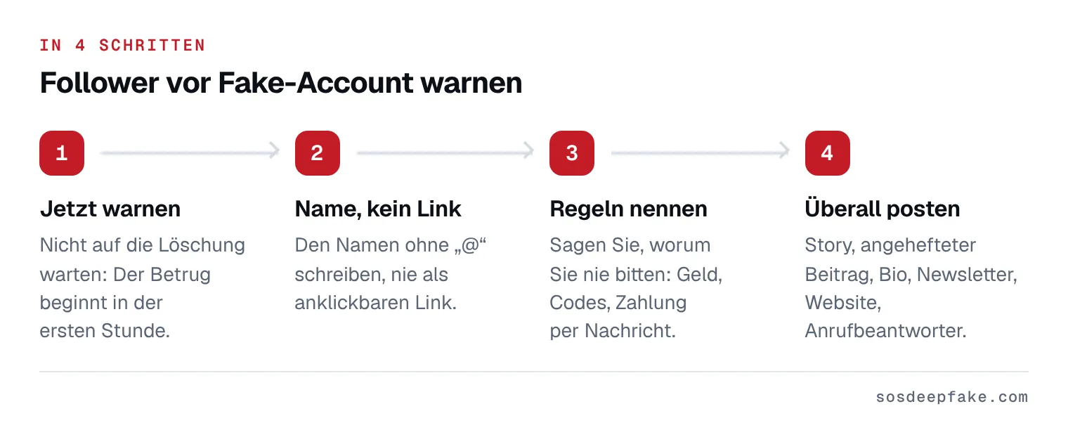 Follower vor Fake-Account warnen. In 4 Schritten: 1. Jetzt warnen. Nicht auf die Löschung warten: Der Betrug beginnt in der ersten Stunde. 2. Name, kein Link. Den Namen ohne „@“ schreiben, nie als anklickbaren Link. 3. Regeln nennen. Sagen Sie, worum Sie nie bitten: Geld, Codes, Zahlung per Nachricht. 4. Überall posten. Story, angehefteter Beitrag, Bio, Newsletter, Website, Anrufbeantworter.