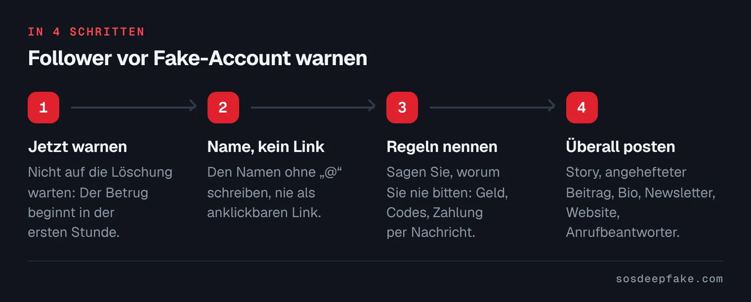Follower vor Fake-Account warnen. In 4 Schritten: 1. Jetzt warnen. Nicht auf die Löschung warten: Der Betrug beginnt in der ersten Stunde. 2. Name, kein Link. Den Namen ohne „@“ schreiben, nie als anklickbaren Link. 3. Regeln nennen. Sagen Sie, worum Sie nie bitten: Geld, Codes, Zahlung per Nachricht. 4. Überall posten. Story, angehefteter Beitrag, Bio, Newsletter, Website, Anrufbeantworter.
