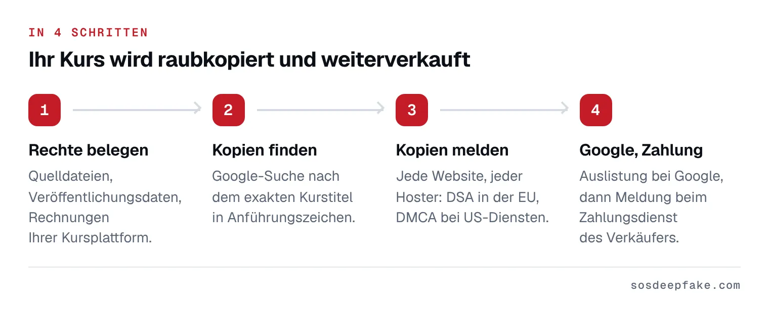 Ihr Kurs wird raubkopiert und weiterverkauft. In 4 Schritten: 1. Rechte belegen. Quelldateien, Veröffentlichungsdaten, Rechnungen Ihrer Kursplattform. 2. Kopien finden. Google-Suche nach dem exakten Kurstitel in Anführungszeichen. 3. Kopien melden. Jede Website, jeder Hoster: DSA in der EU, DMCA bei US-Diensten. 4. Google, Zahlung. Auslistung bei Google, dann Meldung beim Zahlungsdienst des Verkäufers.