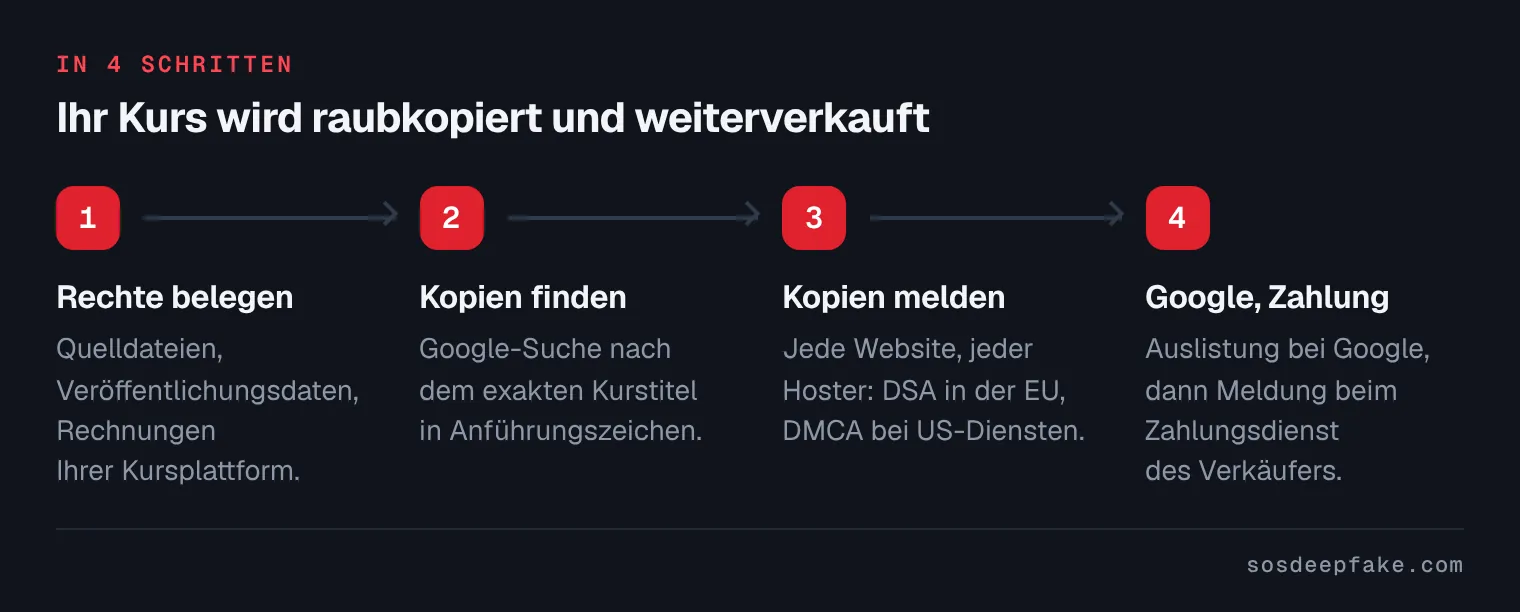 Ihr Kurs wird raubkopiert und weiterverkauft. In 4 Schritten: 1. Rechte belegen. Quelldateien, Veröffentlichungsdaten, Rechnungen Ihrer Kursplattform. 2. Kopien finden. Google-Suche nach dem exakten Kurstitel in Anführungszeichen. 3. Kopien melden. Jede Website, jeder Hoster: DSA in der EU, DMCA bei US-Diensten. 4. Google, Zahlung. Auslistung bei Google, dann Meldung beim Zahlungsdienst des Verkäufers.
