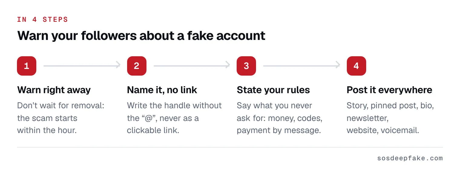 Warn your followers about a fake account. In 4 steps: 1. Warn right away. Don't wait for removal: the scam starts within the hour. 2. Name it, no link. Write the handle without the “@”, never as a clickable link. 3. State your rules. Say what you never ask for: money, codes, payment by message. 4. Post it everywhere. Story, pinned post, bio, newsletter, website, voicemail.