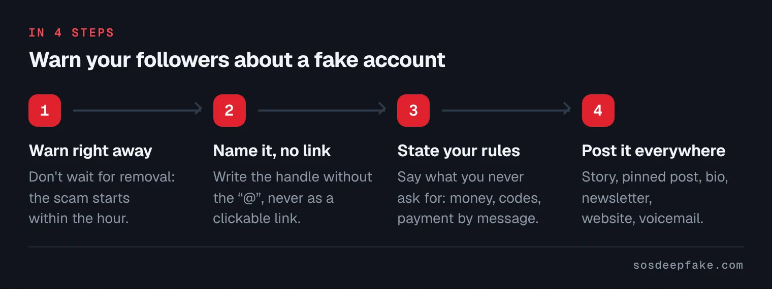 Warn your followers about a fake account. In 4 steps: 1. Warn right away. Don't wait for removal: the scam starts within the hour. 2. Name it, no link. Write the handle without the “@”, never as a clickable link. 3. State your rules. Say what you never ask for: money, codes, payment by message. 4. Post it everywhere. Story, pinned post, bio, newsletter, website, voicemail.