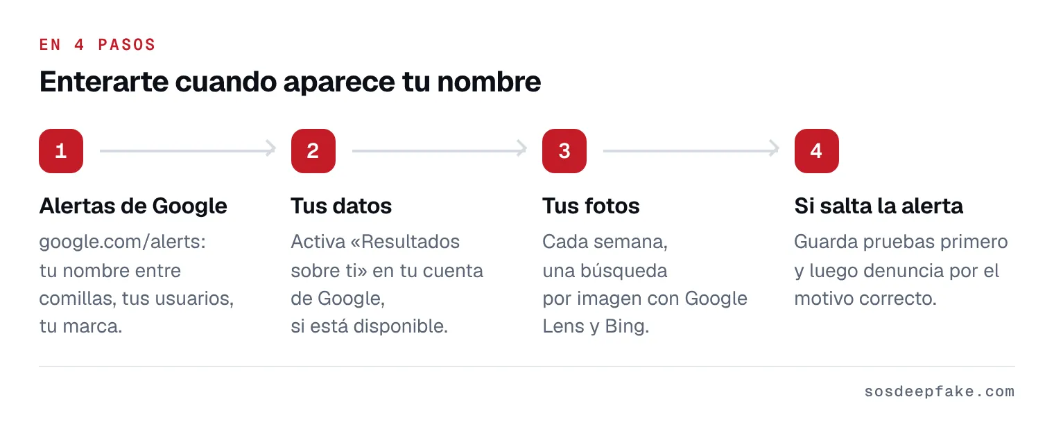 Enterarte cuando aparece tu nombre. En 4 pasos: 1. Alertas de Google. google.com/alerts: tu nombre entre comillas, tus usuarios, tu marca. 2. Tus datos. Activa «Resultados sobre ti» en tu cuenta de Google, si está disponible. 3. Tus fotos. Cada semana, una búsqueda por imagen con Google Lens y Bing. 4. Si salta la alerta. Guarda pruebas primero y luego denuncia por el motivo correcto.