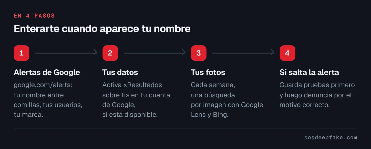 Enterarte cuando aparece tu nombre. En 4 pasos: 1. Alertas de Google. google.com/alerts: tu nombre entre comillas, tus usuarios, tu marca. 2. Tus datos. Activa «Resultados sobre ti» en tu cuenta de Google, si está disponible. 3. Tus fotos. Cada semana, una búsqueda por imagen con Google Lens y Bing. 4. Si salta la alerta. Guarda pruebas primero y luego denuncia por el motivo correcto.