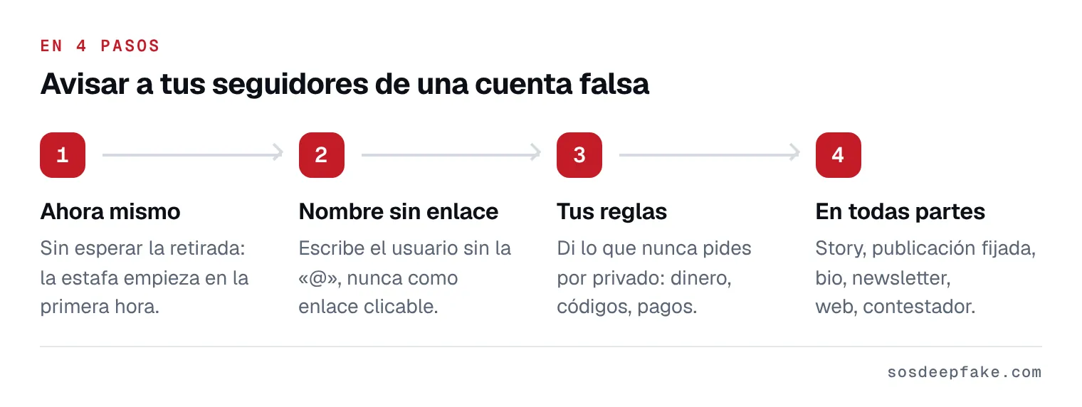 Avisar a tus seguidores de una cuenta falsa. En 4 pasos: 1. Ahora mismo. Sin esperar la retirada: la estafa empieza en la primera hora. 2. Nombre sin enlace. Escribe el usuario sin la «@», nunca como enlace clicable. 3. Tus reglas. Di lo que nunca pides por privado: dinero, códigos, pagos. 4. En todas partes. Story, publicación fijada, bio, newsletter, web, contestador.