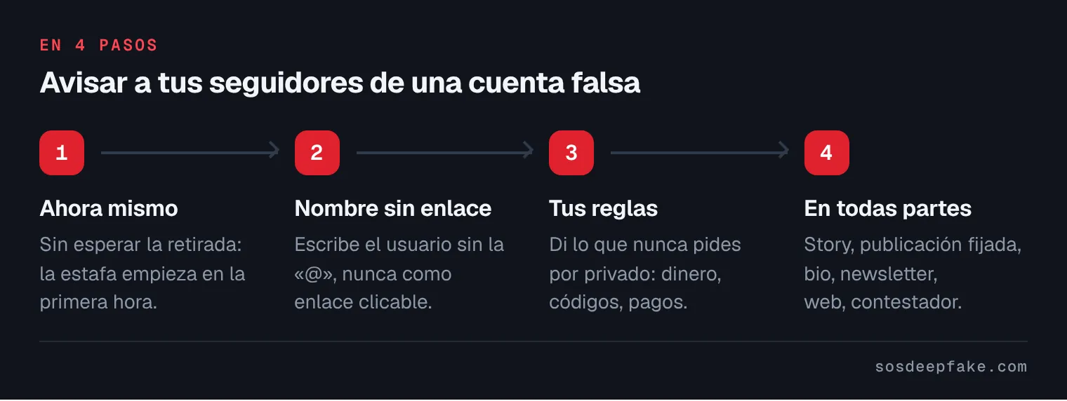 Avisar a tus seguidores de una cuenta falsa. En 4 pasos: 1. Ahora mismo. Sin esperar la retirada: la estafa empieza en la primera hora. 2. Nombre sin enlace. Escribe el usuario sin la «@», nunca como enlace clicable. 3. Tus reglas. Di lo que nunca pides por privado: dinero, códigos, pagos. 4. En todas partes. Story, publicación fijada, bio, newsletter, web, contestador.