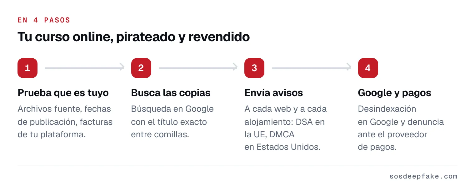 Tu curso online, pirateado y revendido. En 4 pasos: 1. Prueba que es tuyo. Archivos fuente, fechas de publicación, facturas de tu plataforma. 2. Busca las copias. Búsqueda en Google con el título exacto entre comillas. 3. Envía avisos. A cada web y a cada alojamiento: DSA en la UE, DMCA en Estados Unidos. 4. Google y pagos. Desindexación en Google y denuncia ante el proveedor de pagos.