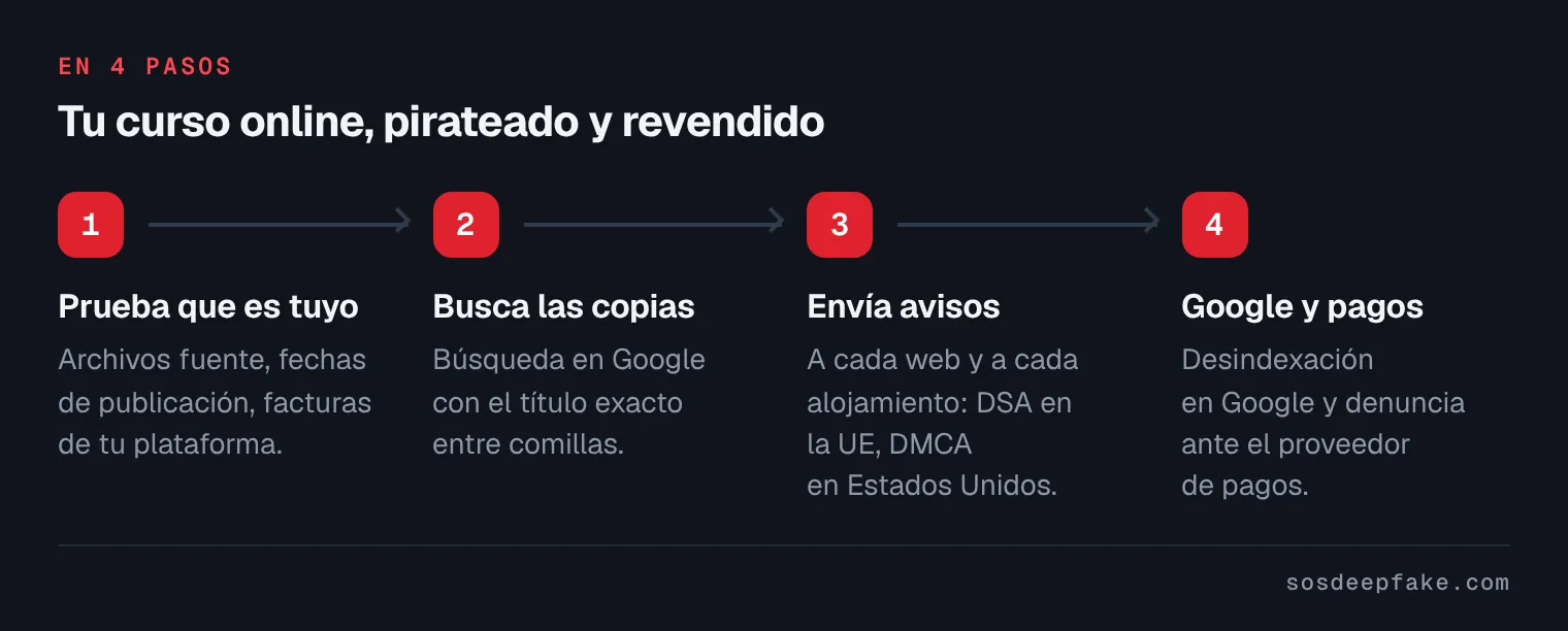 Tu curso online, pirateado y revendido. En 4 pasos: 1. Prueba que es tuyo. Archivos fuente, fechas de publicación, facturas de tu plataforma. 2. Busca las copias. Búsqueda en Google con el título exacto entre comillas. 3. Envía avisos. A cada web y a cada alojamiento: DSA en la UE, DMCA en Estados Unidos. 4. Google y pagos. Desindexación en Google y denuncia ante el proveedor de pagos.