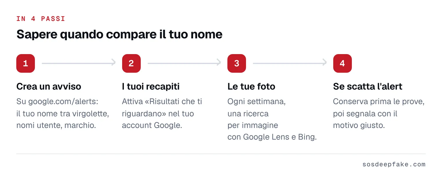 Sapere quando compare il tuo nome. In 4 passi: 1. Crea un avviso. Su google.com/alerts: il tuo nome tra virgolette, nomi utente, marchio. 2. I tuoi recapiti. Attiva «Risultati che ti riguardano» nel tuo account Google. 3. Le tue foto. Ogni settimana, una ricerca per immagine con Google Lens e Bing. 4. Se scatta l'alert. Conserva prima le prove, poi segnala con il motivo giusto.