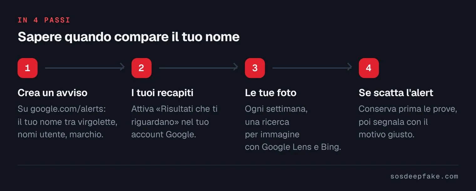Sapere quando compare il tuo nome. In 4 passi: 1. Crea un avviso. Su google.com/alerts: il tuo nome tra virgolette, nomi utente, marchio. 2. I tuoi recapiti. Attiva «Risultati che ti riguardano» nel tuo account Google. 3. Le tue foto. Ogni settimana, una ricerca per immagine con Google Lens e Bing. 4. Se scatta l'alert. Conserva prima le prove, poi segnala con il motivo giusto.