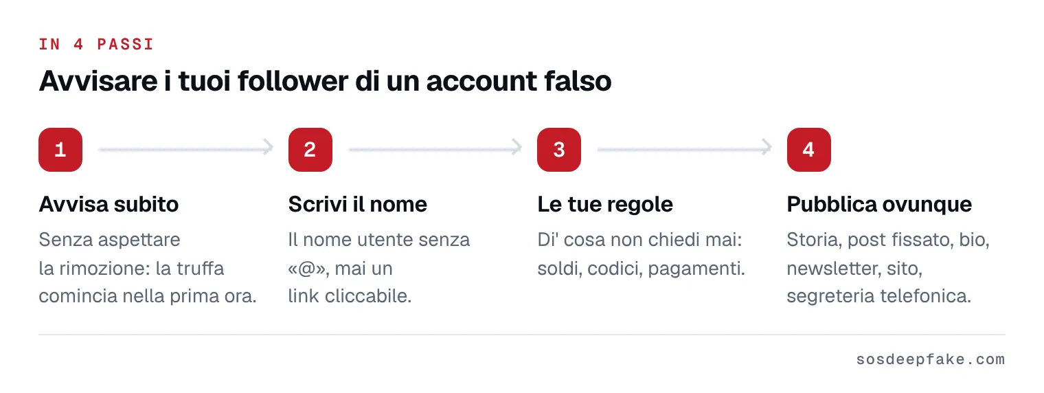Avvisare i tuoi follower di un account falso. In 4 passi: 1. Avvisa subito. Senza aspettare la rimozione: la truffa comincia nella prima ora. 2. Scrivi il nome. Il nome utente senza «@», mai un link cliccabile. 3. Le tue regole. Di' cosa non chiedi mai: soldi, codici, pagamenti. 4. Pubblica ovunque. Storia, post fissato, bio, newsletter, sito, segreteria telefonica.