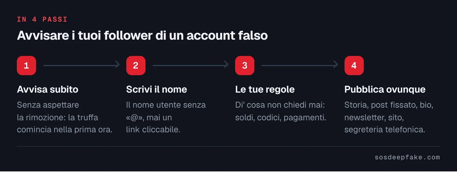Avvisare i tuoi follower di un account falso. In 4 passi: 1. Avvisa subito. Senza aspettare la rimozione: la truffa comincia nella prima ora. 2. Scrivi il nome. Il nome utente senza «@», mai un link cliccabile. 3. Le tue regole. Di' cosa non chiedi mai: soldi, codici, pagamenti. 4. Pubblica ovunque. Storia, post fissato, bio, newsletter, sito, segreteria telefonica.