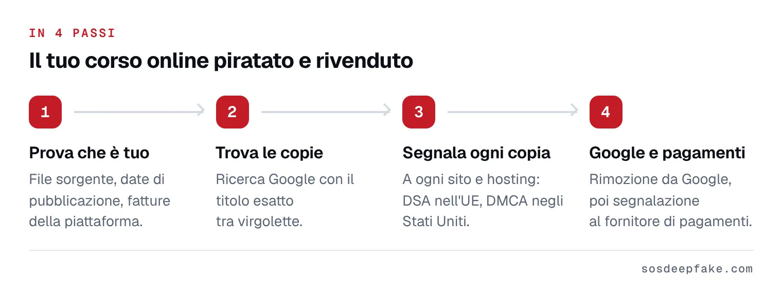 Il tuo corso online piratato e rivenduto. In 4 passi: 1. Prova che è tuo. File sorgente, date di pubblicazione, fatture della piattaforma. 2. Trova le copie. Ricerca Google con il titolo esatto tra virgolette. 3. Segnala ogni copia. A ogni sito e hosting: DSA nell'UE, DMCA negli Stati Uniti. 4. Google e pagamenti. Rimozione da Google, poi segnalazione al fornitore di pagamenti.