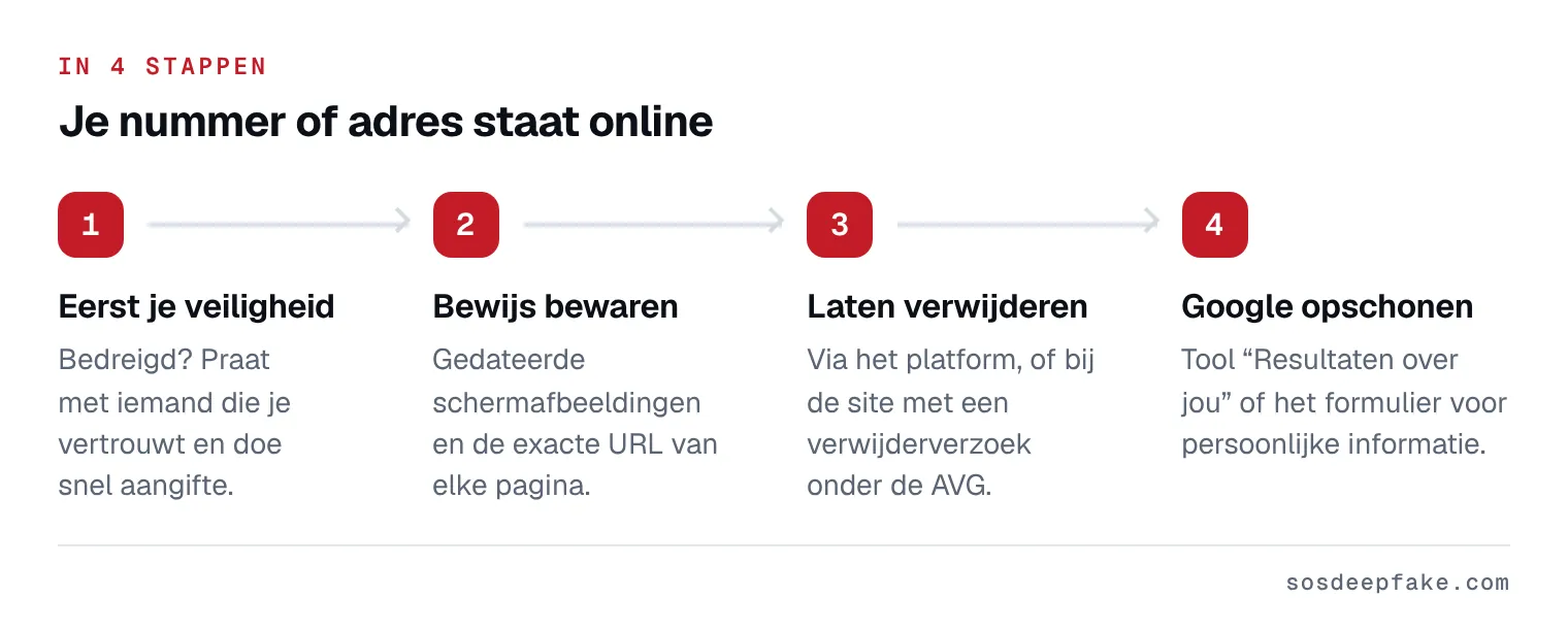Je nummer of adres staat online. In 4 stappen: 1. Eerst je veiligheid. Bedreigd? Praat met iemand die je vertrouwt en doe snel aangifte. 2. Bewijs bewaren. Gedateerde schermafbeeldingen en de exacte URL van elke pagina. 3. Laten verwijderen. Via het platform, of bij de site met een verwijderverzoek onder de AVG. 4. Google opschonen. Tool “Resultaten over jou” of het formulier voor persoonlijke informatie.