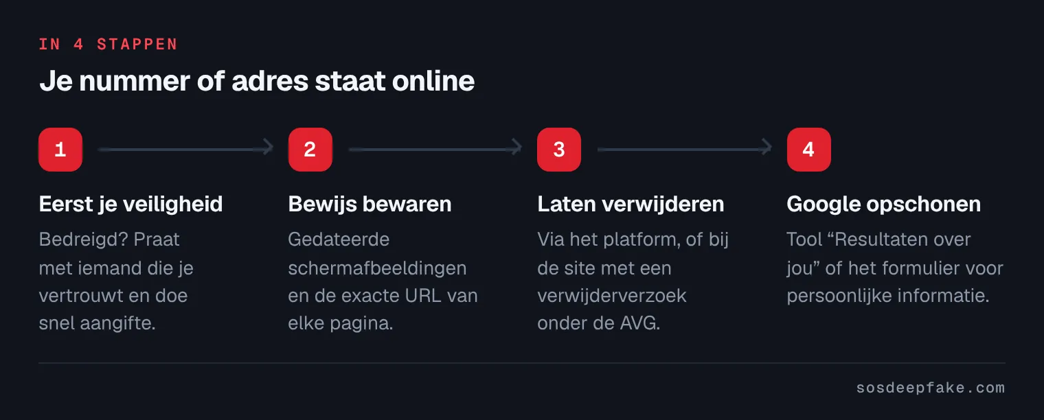 Je nummer of adres staat online. In 4 stappen: 1. Eerst je veiligheid. Bedreigd? Praat met iemand die je vertrouwt en doe snel aangifte. 2. Bewijs bewaren. Gedateerde schermafbeeldingen en de exacte URL van elke pagina. 3. Laten verwijderen. Via het platform, of bij de site met een verwijderverzoek onder de AVG. 4. Google opschonen. Tool “Resultaten over jou” of het formulier voor persoonlijke informatie.