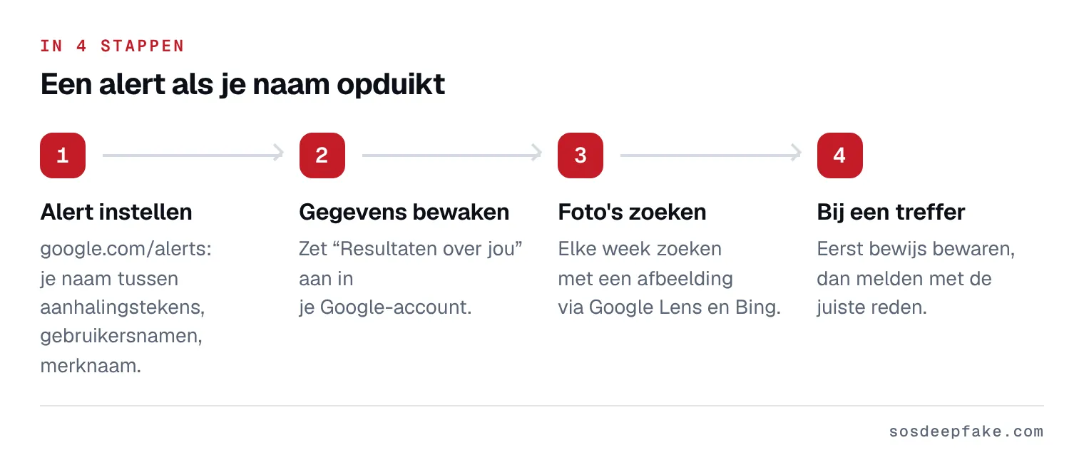 Een alert als je naam opduikt. In 4 stappen: 1. Alert instellen. google.com/alerts: je naam tussen aanhalingstekens, gebruikersnamen, merknaam. 2. Gegevens bewaken. Zet “Resultaten over jou” aan in je Google-account. 3. Foto's zoeken. Elke week zoeken met een afbeelding via Google Lens en Bing. 4. Bij een treffer. Eerst bewijs bewaren, dan melden met de juiste reden.