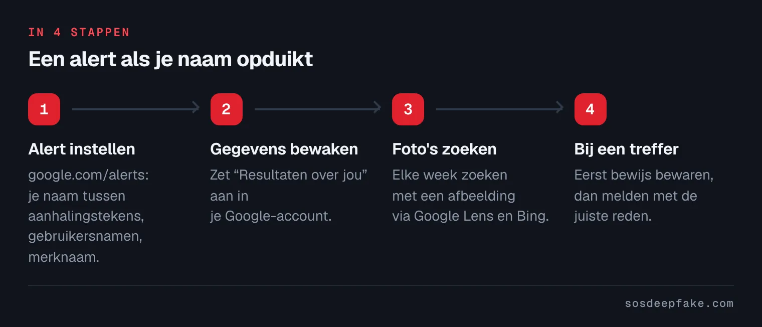 Een alert als je naam opduikt. In 4 stappen: 1. Alert instellen. google.com/alerts: je naam tussen aanhalingstekens, gebruikersnamen, merknaam. 2. Gegevens bewaken. Zet “Resultaten over jou” aan in je Google-account. 3. Foto's zoeken. Elke week zoeken met een afbeelding via Google Lens en Bing. 4. Bij een treffer. Eerst bewijs bewaren, dan melden met de juiste reden.