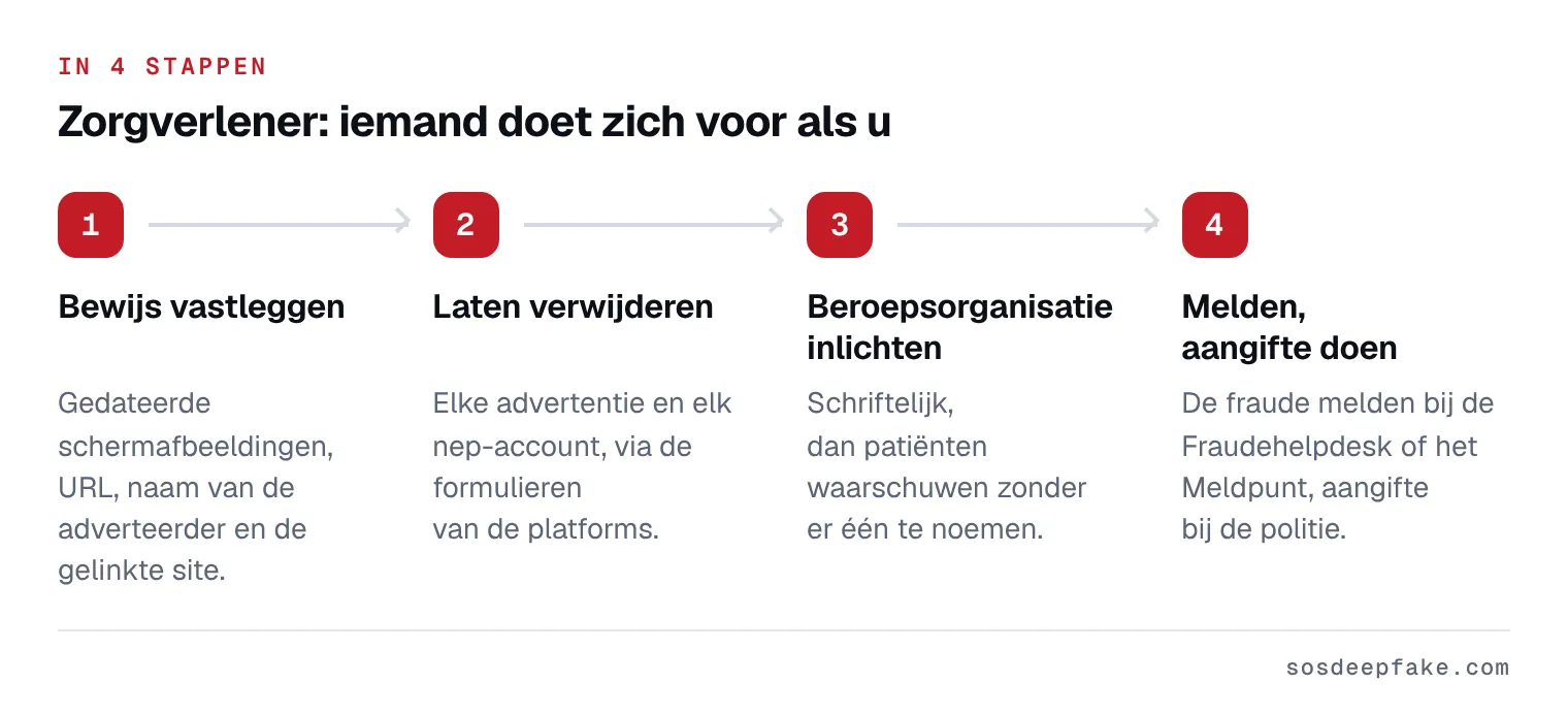 Zorgverlener: iemand doet zich voor als u. In 4 stappen: 1. Bewijs vastleggen. Gedateerde schermafbeeldingen, URL, naam van de adverteerder en de gelinkte site. 2. Laten verwijderen. Elke advertentie en elk nep-account, via de formulieren van de platforms. 3. Beroepsorganisatie inlichten. Schriftelijk, dan patiënten waarschuwen zonder er één te noemen. 4. Melden, aangifte doen. De fraude melden bij de Fraudehelpdesk of het Meldpunt, aangifte bij de politie.