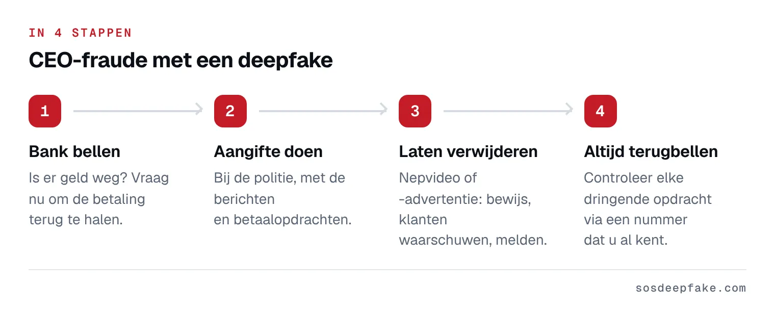 CEO-fraude met een deepfake. In 4 stappen: 1. Bank bellen. Is er geld weg? Vraag nu om de betaling terug te halen. 2. Aangifte doen. Bij de politie, met de berichten en betaalopdrachten. 3. Laten verwijderen. Nepvideo of -advertentie: bewijs, klanten waarschuwen, melden. 4. Altijd terugbellen. Controleer elke dringende opdracht via een nummer dat u al kent.