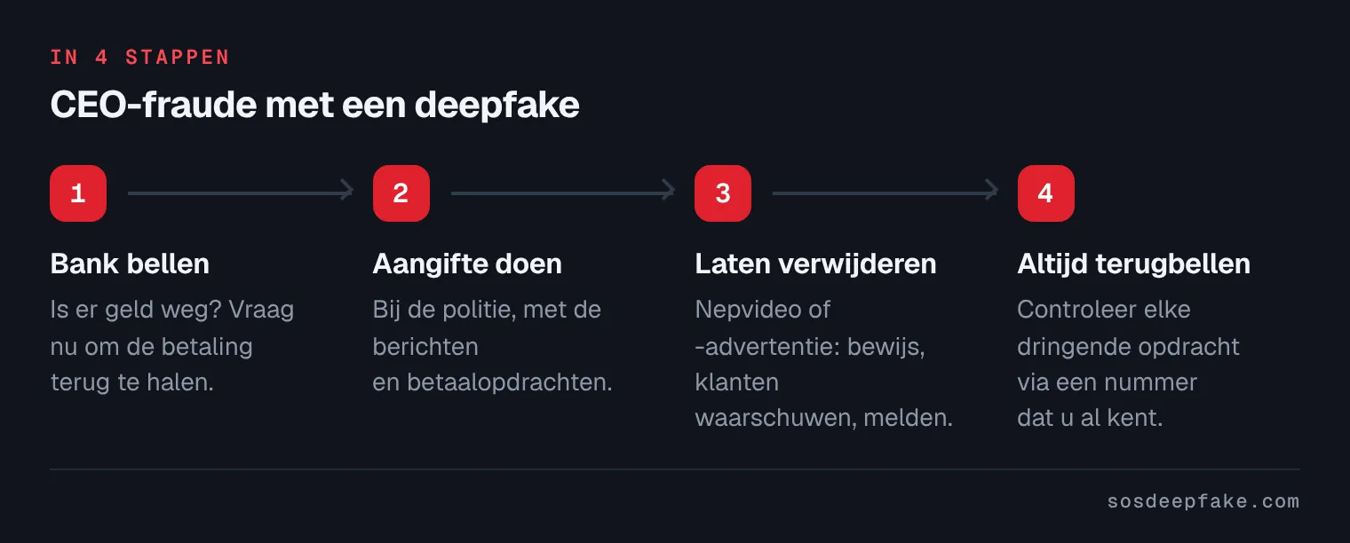 CEO-fraude met een deepfake. In 4 stappen: 1. Bank bellen. Is er geld weg? Vraag nu om de betaling terug te halen. 2. Aangifte doen. Bij de politie, met de berichten en betaalopdrachten. 3. Laten verwijderen. Nepvideo of -advertentie: bewijs, klanten waarschuwen, melden. 4. Altijd terugbellen. Controleer elke dringende opdracht via een nummer dat u al kent.