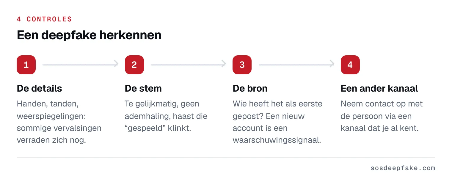 Een deepfake herkennen. 4 controles: 1. De details. Handen, tanden, weerspiegelingen: sommige vervalsingen verraden zich nog. 2. De stem. Te gelijkmatig, geen ademhaling, haast die “gespeeld” klinkt. 3. De bron. Wie heeft het als eerste gepost? Een nieuw account is een waarschuwingssignaal. 4. Een ander kanaal. Neem contact op met de persoon via een kanaal dat je al kent.