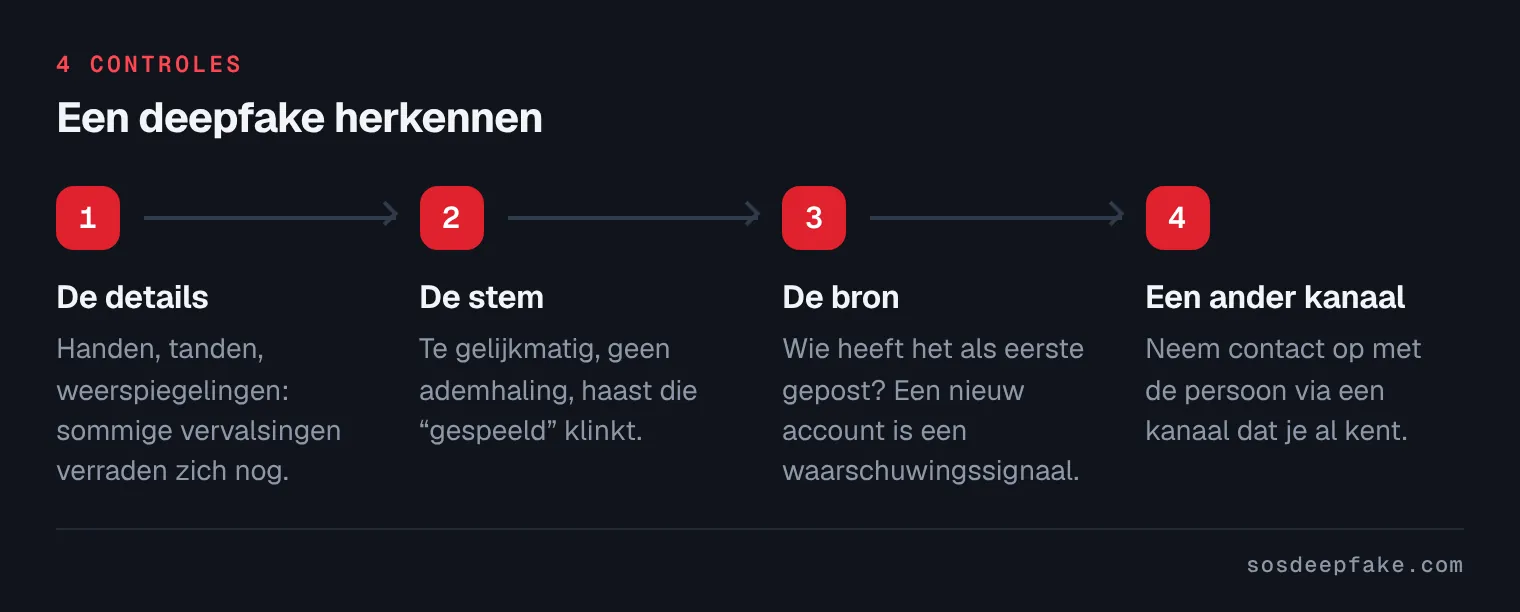 Een deepfake herkennen. 4 controles: 1. De details. Handen, tanden, weerspiegelingen: sommige vervalsingen verraden zich nog. 2. De stem. Te gelijkmatig, geen ademhaling, haast die “gespeeld” klinkt. 3. De bron. Wie heeft het als eerste gepost? Een nieuw account is een waarschuwingssignaal. 4. Een ander kanaal. Neem contact op met de persoon via een kanaal dat je al kent.