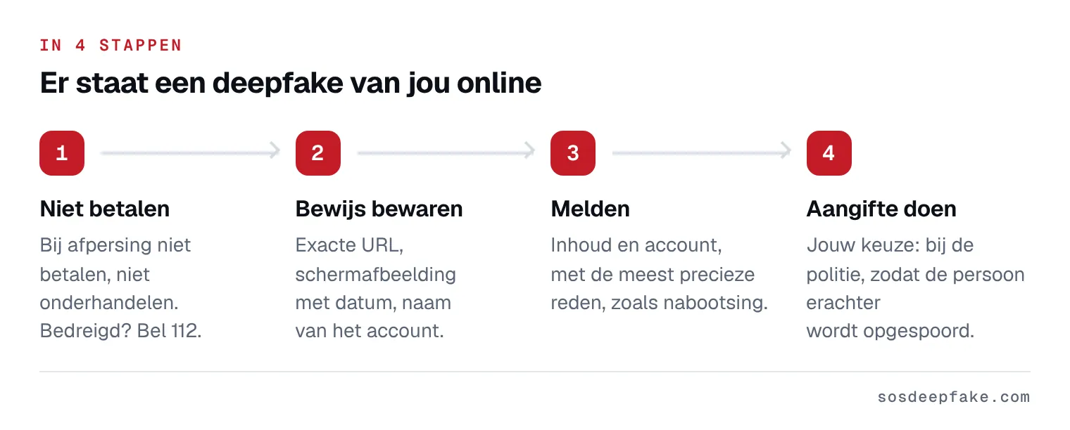 Er staat een deepfake van jou online. In 4 stappen: 1. Niet betalen. Bij afpersing niet betalen, niet onderhandelen. Bedreigd? Bel 112. 2. Bewijs bewaren. Exacte URL, schermafbeelding met datum, naam van het account. 3. Melden. Inhoud en account, met de meest precieze reden, zoals nabootsing. 4. Aangifte doen. Jouw keuze: bij de politie, zodat de persoon erachter wordt opgespoord.
