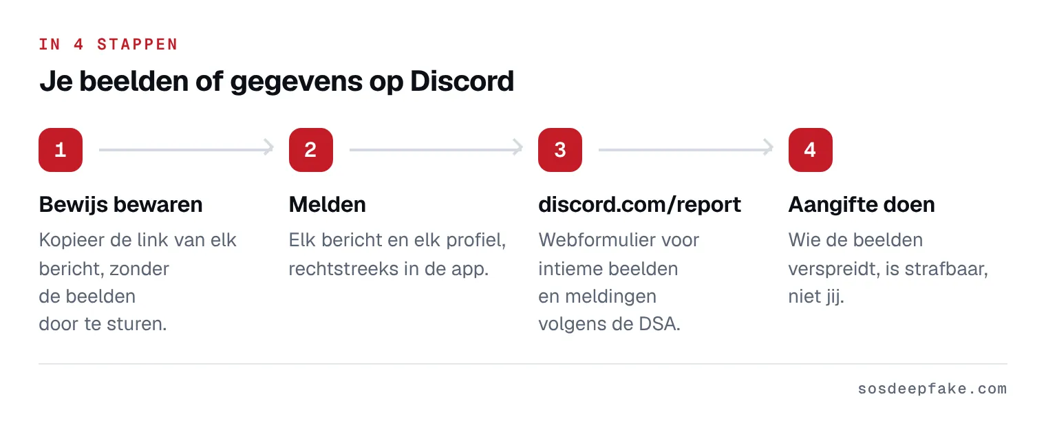 Je beelden of gegevens op Discord. In 4 stappen: 1. Bewijs bewaren. Kopieer de link van elk bericht, zonder de beelden door te sturen. 2. Melden. Elk bericht en elk profiel, rechtstreeks in de app. 3. discord.com/report. Webformulier voor intieme beelden en meldingen volgens de DSA. 4. Aangifte doen. Wie de beelden verspreidt, is strafbaar, niet jij.