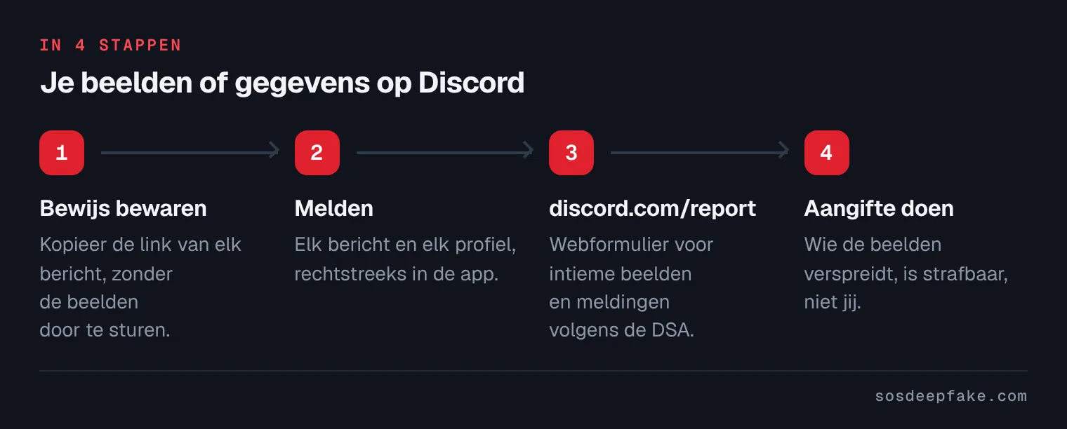 Je beelden of gegevens op Discord. In 4 stappen: 1. Bewijs bewaren. Kopieer de link van elk bericht, zonder de beelden door te sturen. 2. Melden. Elk bericht en elk profiel, rechtstreeks in de app. 3. discord.com/report. Webformulier voor intieme beelden en meldingen volgens de DSA. 4. Aangifte doen. Wie de beelden verspreidt, is strafbaar, niet jij.