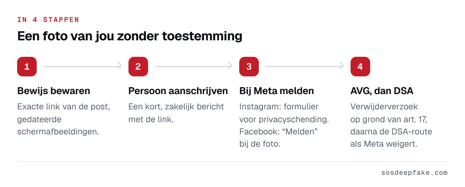 Een foto van jou zonder toestemming. In 4 stappen: 1. Bewijs bewaren. Exacte link van de post, gedateerde schermafbeeldingen. 2. Persoon aanschrijven. Een kort, zakelijk bericht met de link. 3. Bij Meta melden. Instagram: formulier voor privacyschending. Facebook: “Melden” bij de foto. 4. AVG, dan DSA. Verwijderverzoek op grond van art. 17, daarna de DSA-route als Meta weigert.