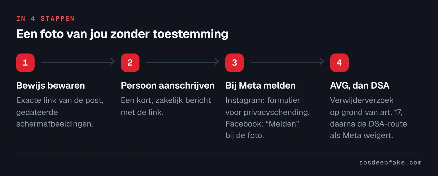 Een foto van jou zonder toestemming. In 4 stappen: 1. Bewijs bewaren. Exacte link van de post, gedateerde schermafbeeldingen. 2. Persoon aanschrijven. Een kort, zakelijk bericht met de link. 3. Bij Meta melden. Instagram: formulier voor privacyschending. Facebook: “Melden” bij de foto. 4. AVG, dan DSA. Verwijderverzoek op grond van art. 17, daarna de DSA-route als Meta weigert.