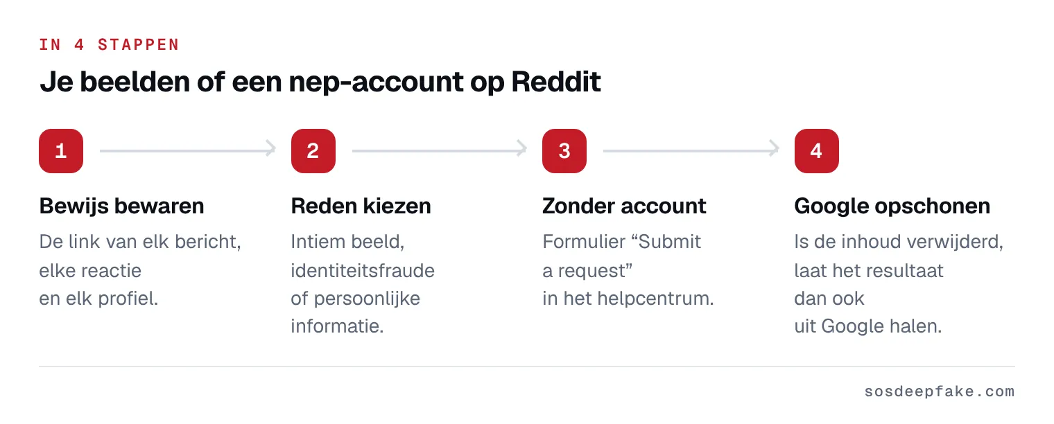 Je beelden of een nep-account op Reddit. In 4 stappen: 1. Bewijs bewaren. De link van elk bericht, elke reactie en elk profiel. 2. Reden kiezen. Intiem beeld, identiteitsfraude of persoonlijke informatie. 3. Zonder account. Formulier “Submit a request” in het helpcentrum. 4. Google opschonen. Is de inhoud verwijderd, laat het resultaat dan ook uit Google halen.