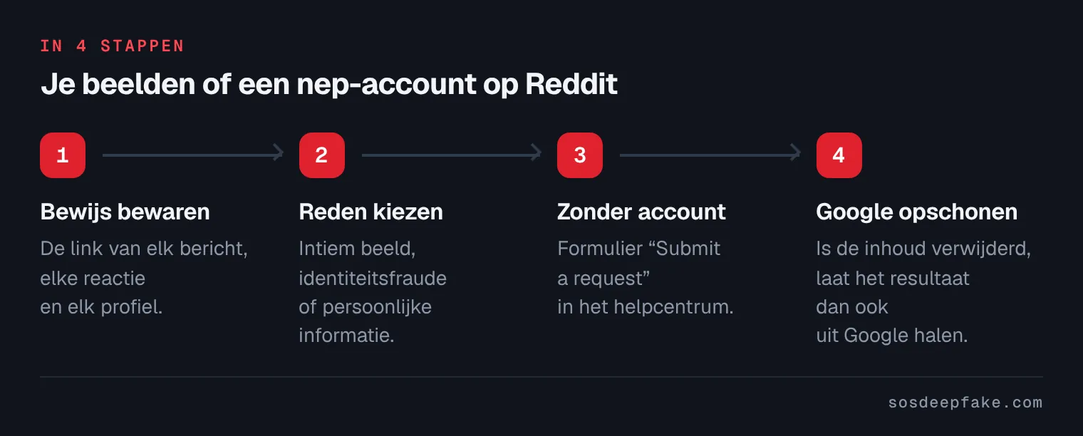 Je beelden of een nep-account op Reddit. In 4 stappen: 1. Bewijs bewaren. De link van elk bericht, elke reactie en elk profiel. 2. Reden kiezen. Intiem beeld, identiteitsfraude of persoonlijke informatie. 3. Zonder account. Formulier “Submit a request” in het helpcentrum. 4. Google opschonen. Is de inhoud verwijderd, laat het resultaat dan ook uit Google halen.