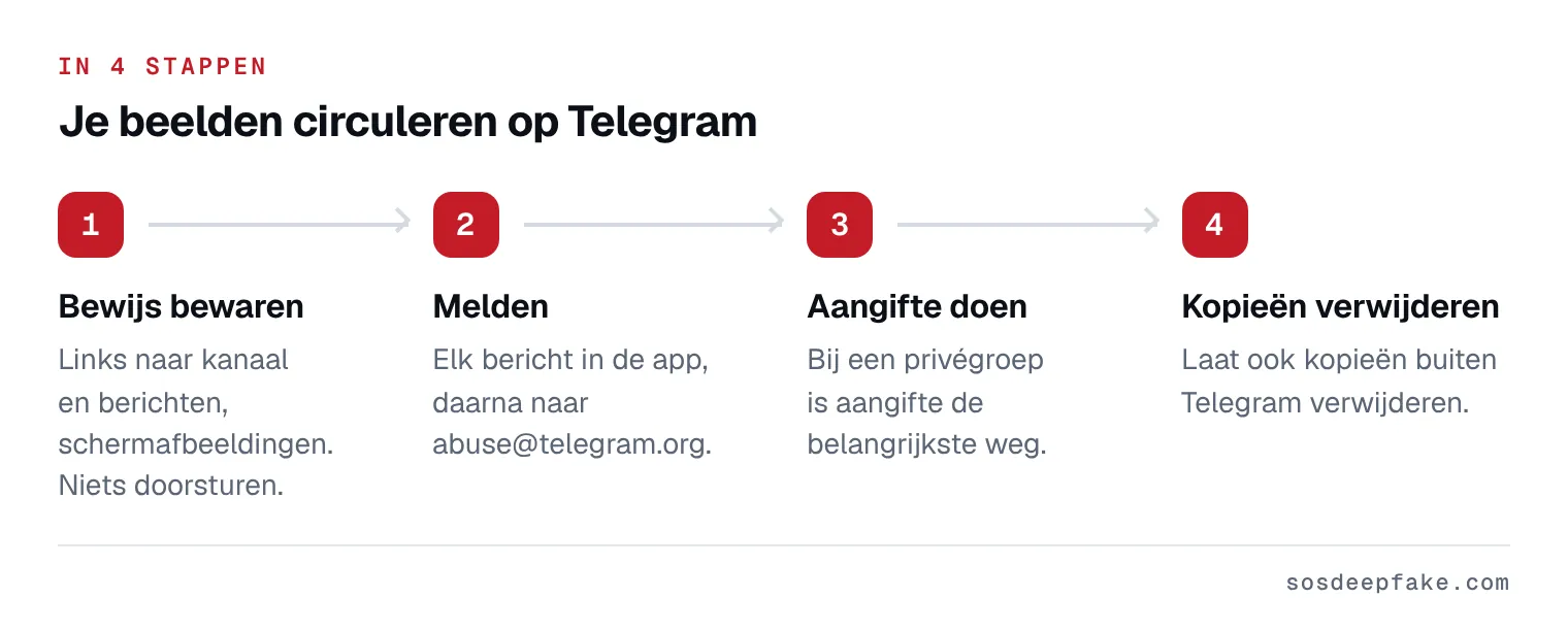 Je beelden circuleren op Telegram. In 4 stappen: 1. Bewijs bewaren. Links naar kanaal en berichten, schermafbeeldingen. Niets doorsturen. 2. Melden. Elk bericht in de app, daarna naar abuse@telegram.org. 3. Aangifte doen. Bij een privégroep is aangifte de belangrijkste weg. 4. Kopieën verwijderen. Laat ook kopieën buiten Telegram verwijderen.