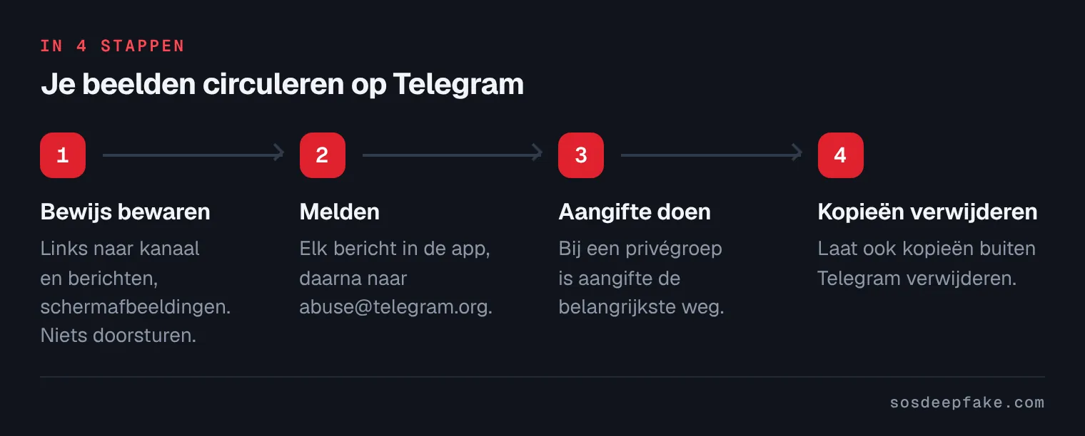 Je beelden circuleren op Telegram. In 4 stappen: 1. Bewijs bewaren. Links naar kanaal en berichten, schermafbeeldingen. Niets doorsturen. 2. Melden. Elk bericht in de app, daarna naar abuse@telegram.org. 3. Aangifte doen. Bij een privégroep is aangifte de belangrijkste weg. 4. Kopieën verwijderen. Laat ook kopieën buiten Telegram verwijderen.