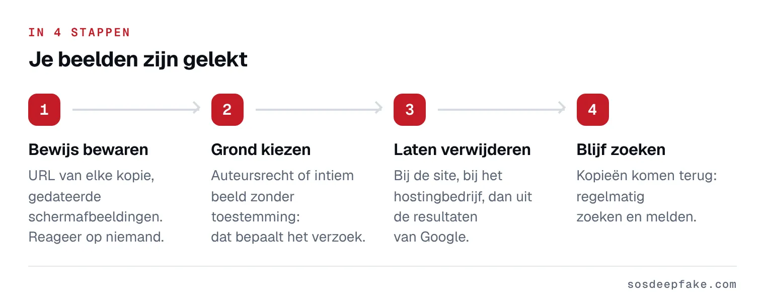 Je beelden zijn gelekt. In 4 stappen: 1. Bewijs bewaren. URL van elke kopie, gedateerde schermafbeeldingen. Reageer op niemand. 2. Grond kiezen. Auteursrecht of intiem beeld zonder toestemming: dat bepaalt het verzoek. 3. Laten verwijderen. Bij de site, bij het hostingbedrijf, dan uit de resultaten van Google. 4. Blijf zoeken. Kopieën komen terug: regelmatig zoeken en melden.
