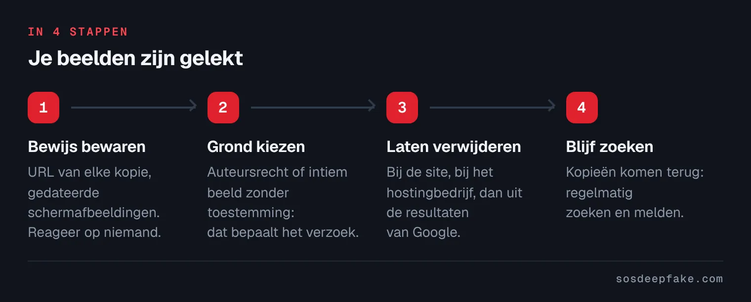Je beelden zijn gelekt. In 4 stappen: 1. Bewijs bewaren. URL van elke kopie, gedateerde schermafbeeldingen. Reageer op niemand. 2. Grond kiezen. Auteursrecht of intiem beeld zonder toestemming: dat bepaalt het verzoek. 3. Laten verwijderen. Bij de site, bij het hostingbedrijf, dan uit de resultaten van Google. 4. Blijf zoeken. Kopieën komen terug: regelmatig zoeken en melden.