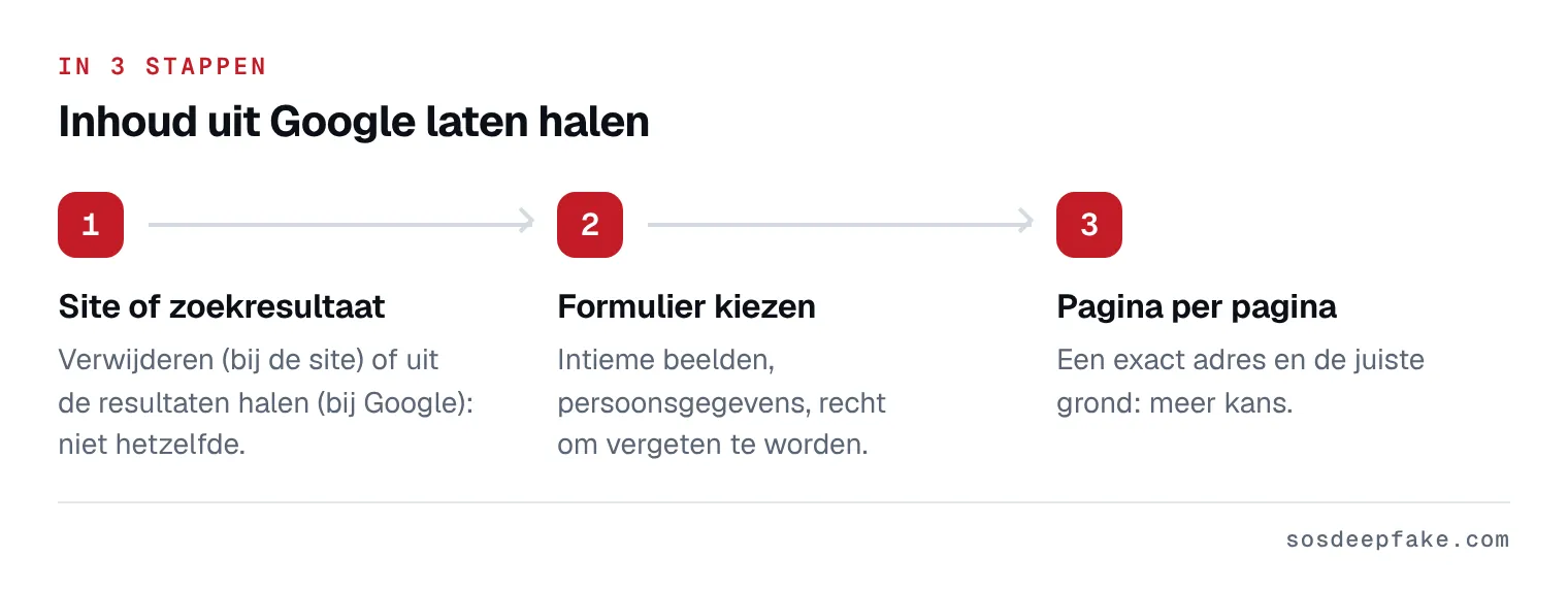 Inhoud uit Google laten halen. In 3 stappen: 1. Site of zoekresultaat. Verwijderen (bij de site) of uit de resultaten halen (bij Google): niet hetzelfde. 2. Formulier kiezen. Intieme beelden, persoonsgegevens, recht om vergeten te worden. 3. Pagina per pagina. Een exact adres en de juiste grond: meer kans.
