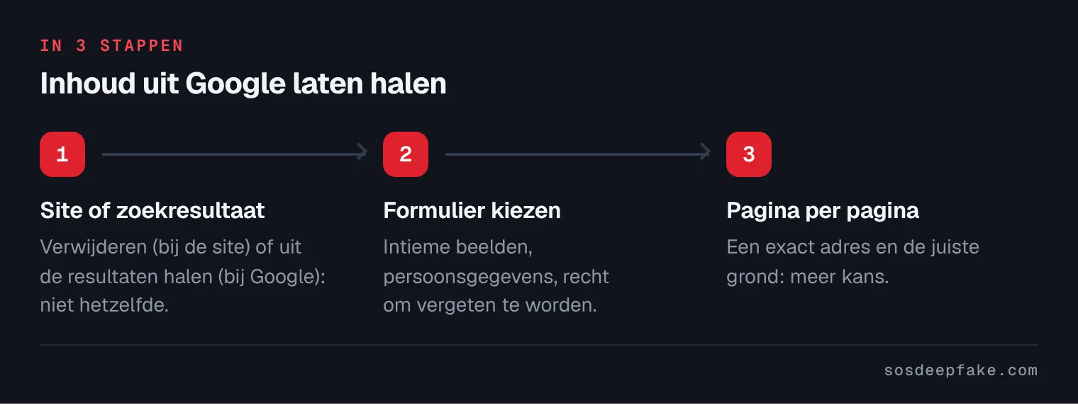 Inhoud uit Google laten halen. In 3 stappen: 1. Site of zoekresultaat. Verwijderen (bij de site) of uit de resultaten halen (bij Google): niet hetzelfde. 2. Formulier kiezen. Intieme beelden, persoonsgegevens, recht om vergeten te worden. 3. Pagina per pagina. Een exact adres en de juiste grond: meer kans.