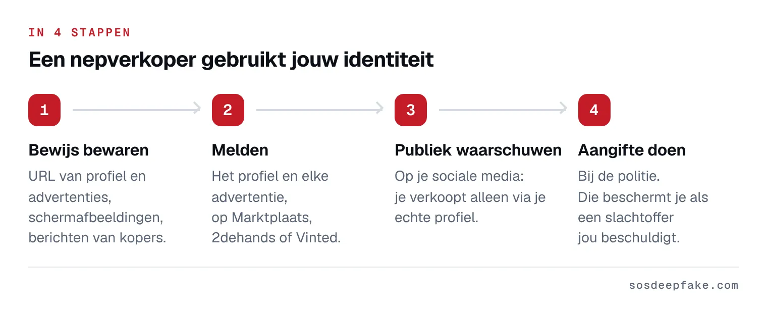 Een nepverkoper gebruikt jouw identiteit. In 4 stappen: 1. Bewijs bewaren. URL van profiel en advertenties, schermafbeeldingen, berichten van kopers. 2. Melden. Het profiel en elke advertentie, op Marktplaats, 2dehands of Vinted. 3. Publiek waarschuwen. Op je sociale media: je verkoopt alleen via je echte profiel. 4. Aangifte doen. Bij de politie. Die beschermt je als een slachtoffer jou beschuldigt.