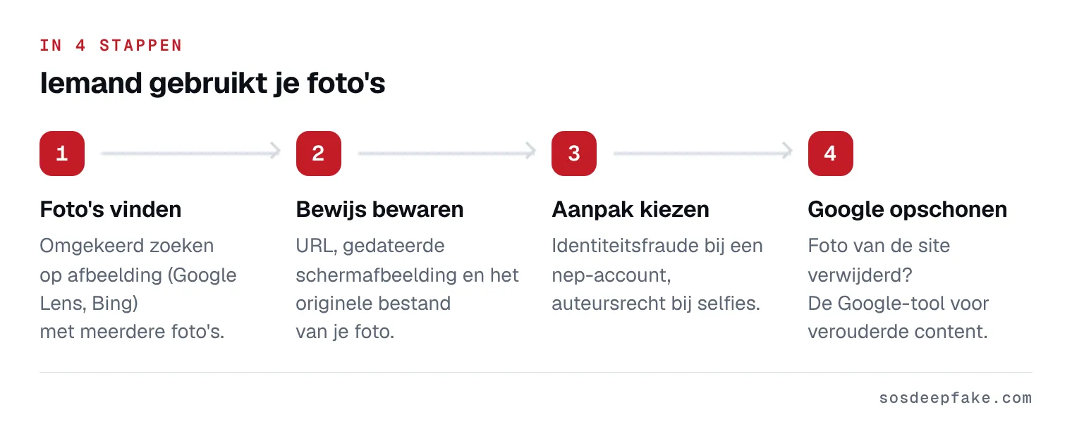 Iemand gebruikt je foto's. In 4 stappen: 1. Foto's vinden. Omgekeerd zoeken op afbeelding (Google Lens, Bing) met meerdere foto's. 2. Bewijs bewaren. URL, gedateerde schermafbeelding en het originele bestand van je foto. 3. Aanpak kiezen. Identiteitsfraude bij een nep-account, auteursrecht bij selfies. 4. Google opschonen. Foto van de site verwijderd? De Google-tool voor verouderde content.
