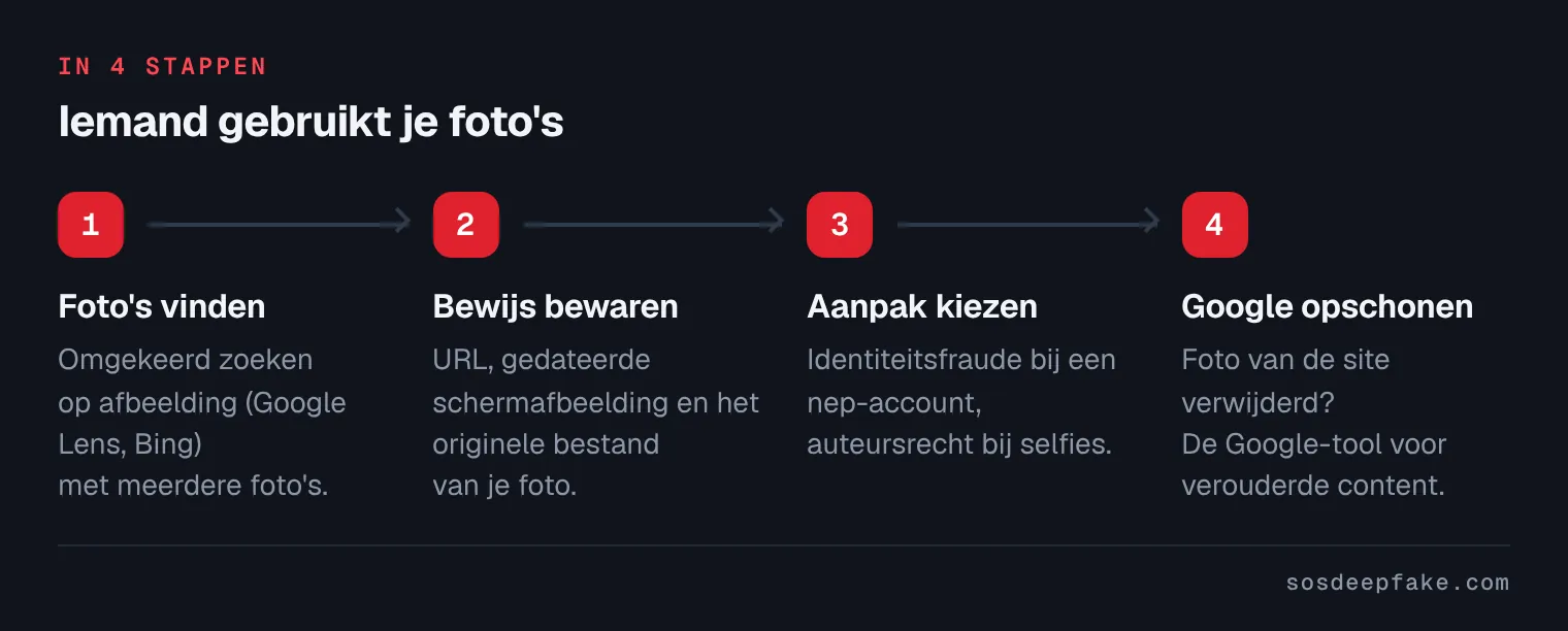 Iemand gebruikt je foto's. In 4 stappen: 1. Foto's vinden. Omgekeerd zoeken op afbeelding (Google Lens, Bing) met meerdere foto's. 2. Bewijs bewaren. URL, gedateerde schermafbeelding en het originele bestand van je foto. 3. Aanpak kiezen. Identiteitsfraude bij een nep-account, auteursrecht bij selfies. 4. Google opschonen. Foto van de site verwijderd? De Google-tool voor verouderde content.
