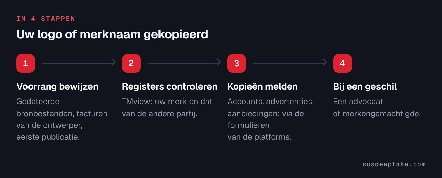 Uw logo of merknaam gekopieerd. In 4 stappen: 1. Voorrang bewijzen. Gedateerde bronbestanden, facturen van de ontwerper, eerste publicatie. 2. Registers controleren. TMview: uw merk en dat van de andere partij. 3. Kopieën melden. Accounts, advertenties, aanbiedingen: via de formulieren van de platforms. 4. Bij een geschil. Een advocaat of merkengemachtigde.