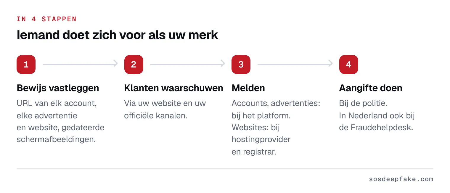 Iemand doet zich voor als uw merk. In 4 stappen: 1. Bewijs vastleggen. URL van elk account, elke advertentie en website, gedateerde schermafbeeldingen. 2. Klanten waarschuwen. Via uw website en uw officiële kanalen. 3. Melden. Accounts, advertenties: bij het platform. Websites: bij hostingprovider en registrar. 4. Aangifte doen. Bij de politie. In Nederland ook bij de Fraudehelpdesk.