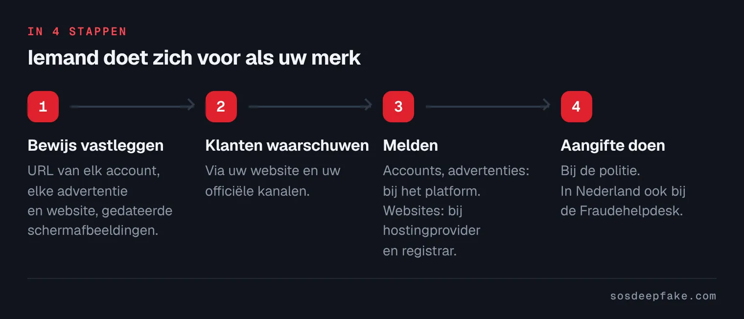 Iemand doet zich voor als uw merk. In 4 stappen: 1. Bewijs vastleggen. URL van elk account, elke advertentie en website, gedateerde schermafbeeldingen. 2. Klanten waarschuwen. Via uw website en uw officiële kanalen. 3. Melden. Accounts, advertenties: bij het platform. Websites: bij hostingprovider en registrar. 4. Aangifte doen. Bij de politie. In Nederland ook bij de Fraudehelpdesk.