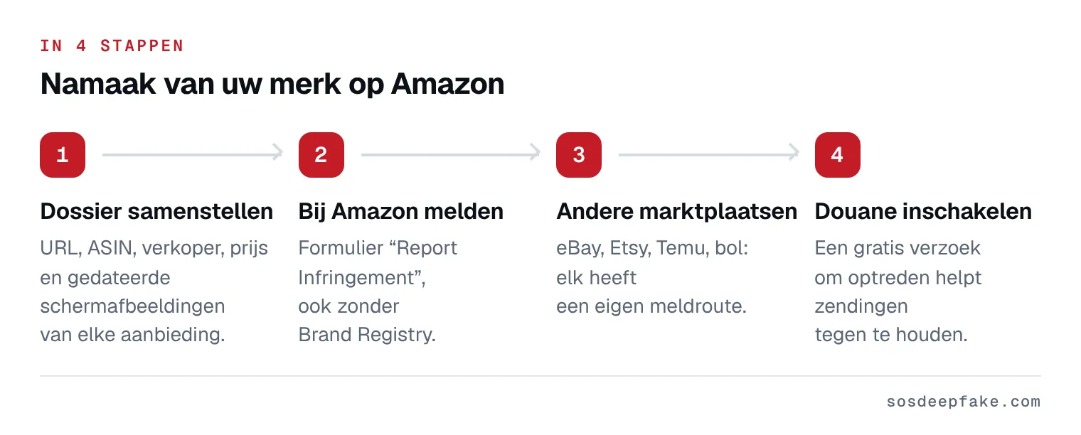 Namaak van uw merk op Amazon. In 4 stappen: 1. Dossier samenstellen. URL, ASIN, verkoper, prijs en gedateerde schermafbeeldingen van elke aanbieding. 2. Bij Amazon melden. Formulier “Report Infringement”, ook zonder Brand Registry. 3. Andere marktplaatsen. eBay, Etsy, Temu, bol: elk heeft een eigen meldroute. 4. Douane inschakelen. Een gratis verzoek om optreden helpt zendingen tegen te houden.
