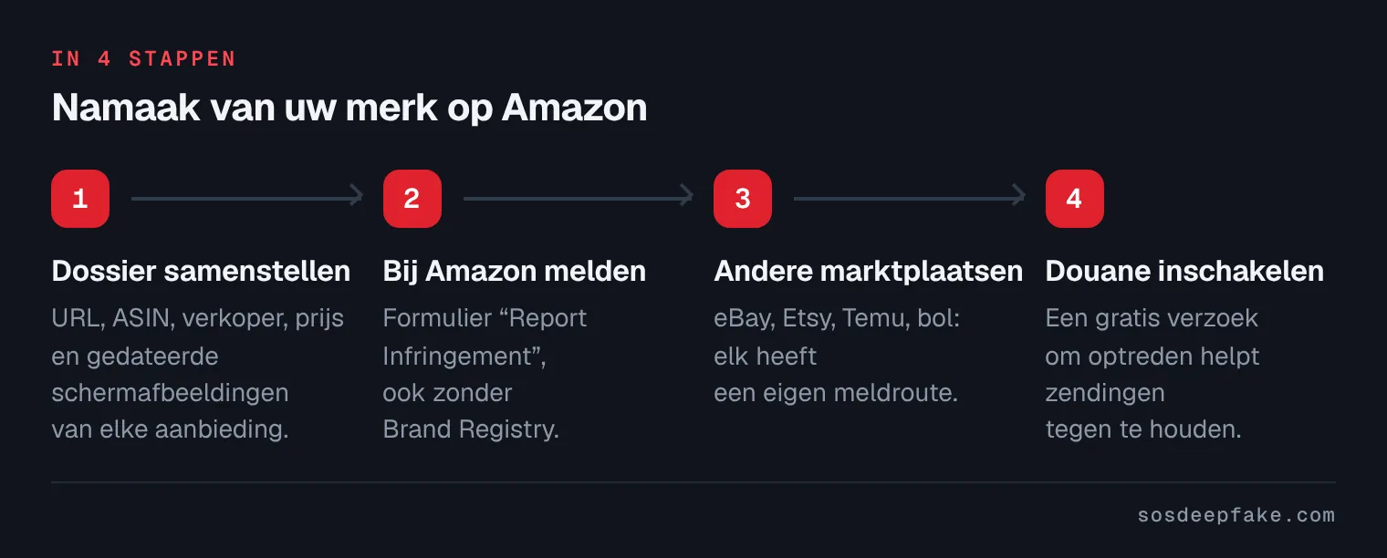 Namaak van uw merk op Amazon. In 4 stappen: 1. Dossier samenstellen. URL, ASIN, verkoper, prijs en gedateerde schermafbeeldingen van elke aanbieding. 2. Bij Amazon melden. Formulier “Report Infringement”, ook zonder Brand Registry. 3. Andere marktplaatsen. eBay, Etsy, Temu, bol: elk heeft een eigen meldroute. 4. Douane inschakelen. Een gratis verzoek om optreden helpt zendingen tegen te houden.