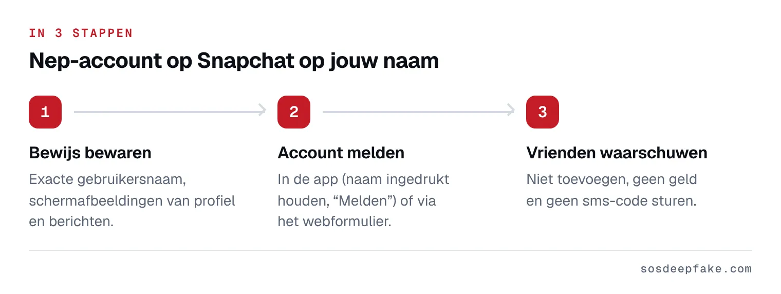 Nep-account op Snapchat op jouw naam. In 3 stappen: 1. Bewijs bewaren. Exacte gebruikersnaam, schermafbeeldingen van profiel en berichten. 2. Account melden. In de app (naam ingedrukt houden, “Melden”) of via het webformulier. 3. Vrienden waarschuwen. Niet toevoegen, geen geld en geen sms-code sturen.